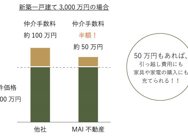 MAI 不動産は、新築一戸建ての仲介手数料が 50% OFFなんですか？